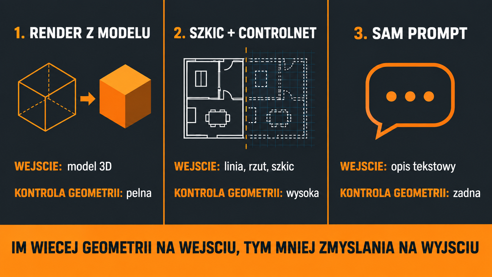 Infografika z trzema ścieżkami grafiki technicznej z AI i poziomem kontroli nad geometrią w każdej